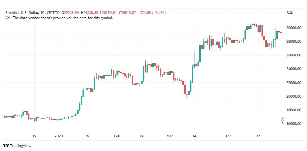 تحليل البتكوين دولار-BTCUSD-1-5-2023