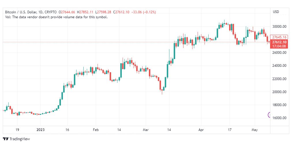 تحليل البتكوين دولار-BTCUSD-10-5-2023