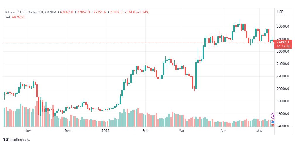 تحليل البتكوين دولار-BTCUSD-11-5-2023