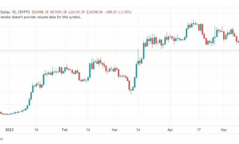تحليل البتكوين دولار-BTCUSD-12-5-2023