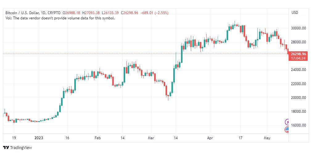 تحليل البتكوين دولار-BTCUSD-12-5-2023
