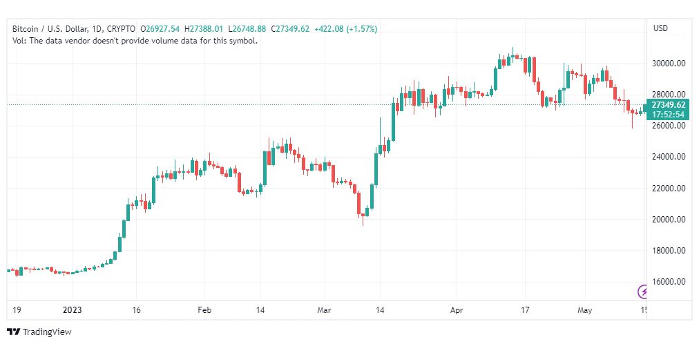 تحليل البتكوين دولار-BTCUSD-15-5-2023