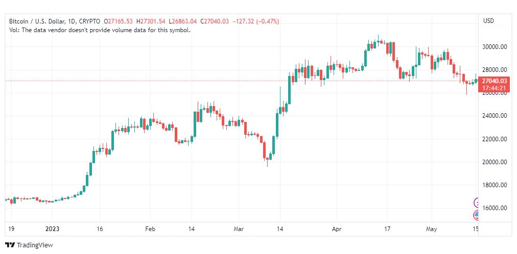 تحليل البتكوين دولار-BTCUSD-16-5-2023