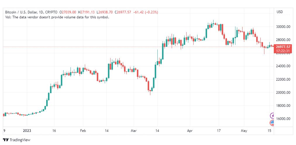 تحليل البتكوين دولار-BTCUSD-17-5-2023