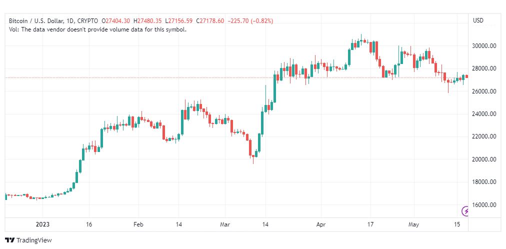 تحليل البتكوين دولار-BTCUSD-18-5-2023