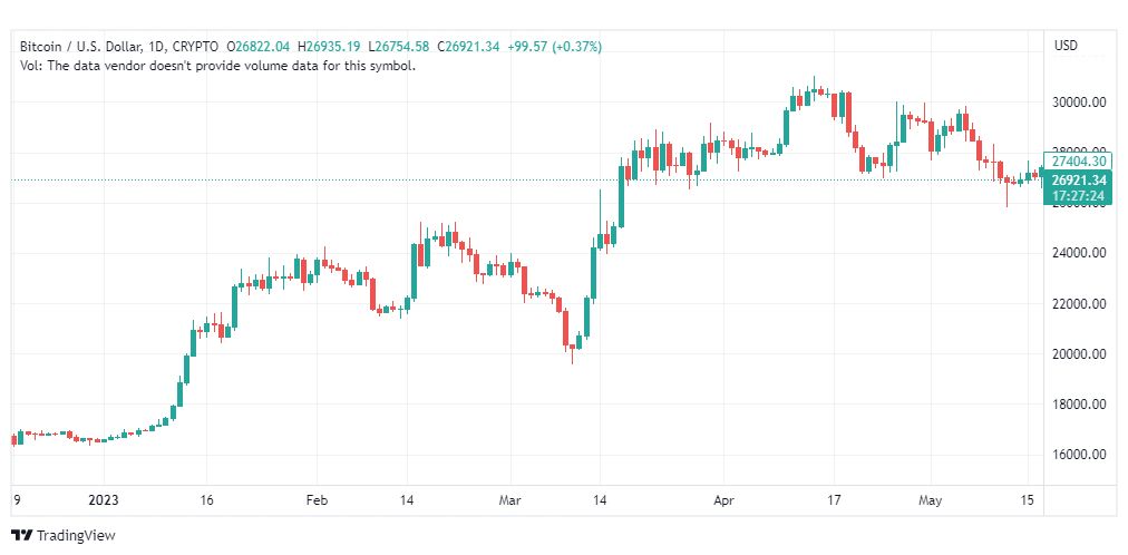 تحليل البتكوين دولار-BTCUSD-19-5-2023