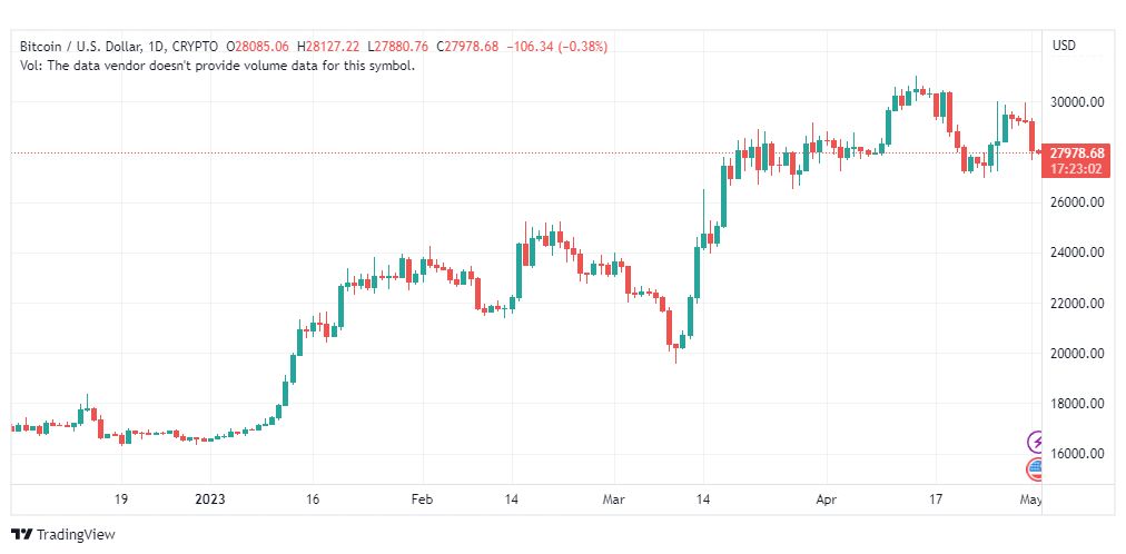 تحليل البتكوين دولار-BTCUSD-2-5-2023
