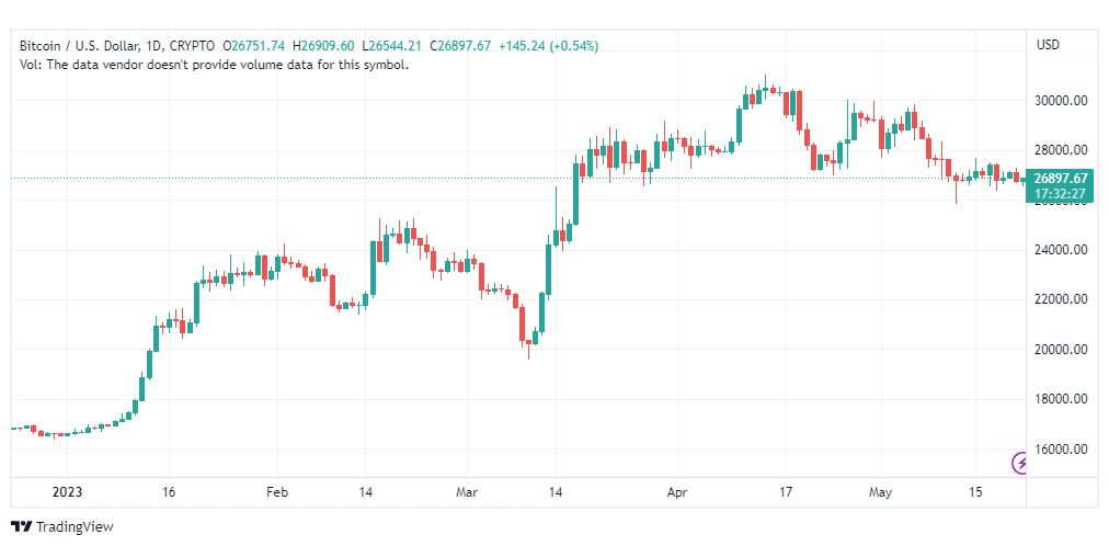 تحليل البتكوين دولار-BTCUSD-22-5-2023