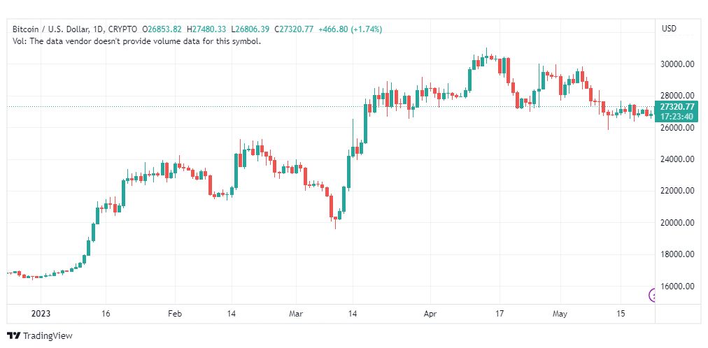 تحليل البتكوين دولار-BTCUSD-23-5-2023