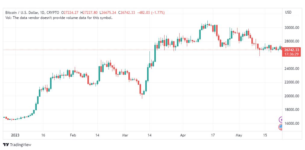 تحليل البتكوين دولار-BTCUSD-24-5-2023