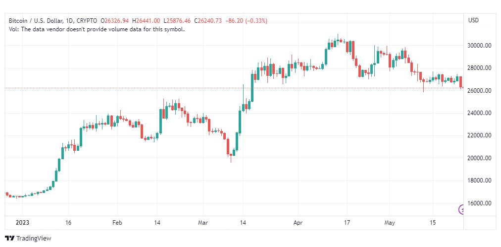 تحليل البتكوين دولار-BTCUSD-25-5-2023