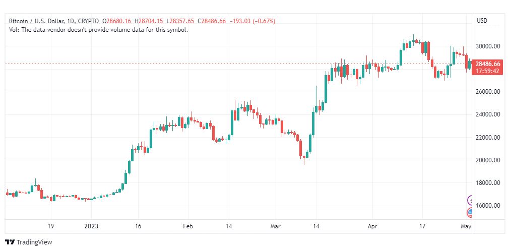 تحليل البتكوين دولار-BTCUSD-3-5-2023