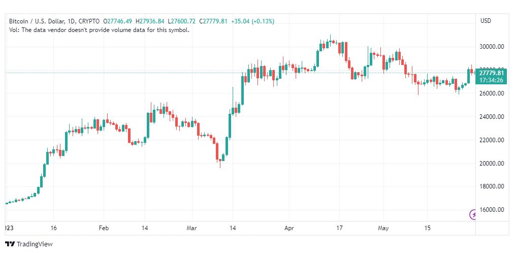 تحليل البتكوين دولار-BTCUSD-30-5-2023