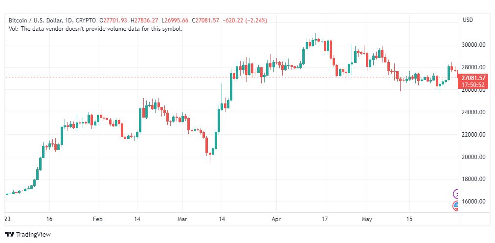تحليل البتكوين دولار-BTCUSD-31-5-2023