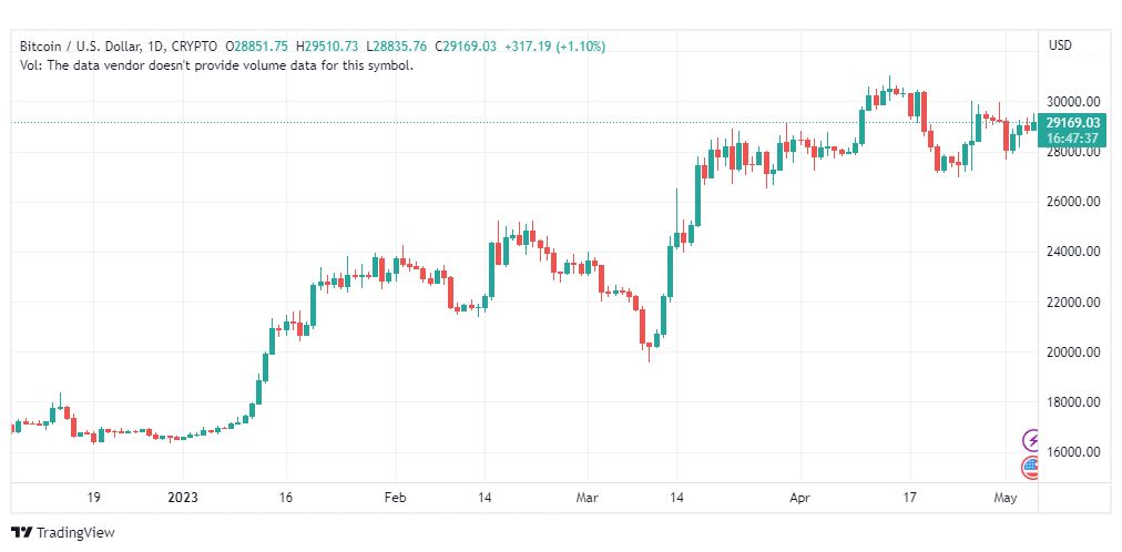 تحليل البتكوين دولار-BTCUSD-5-5-2023