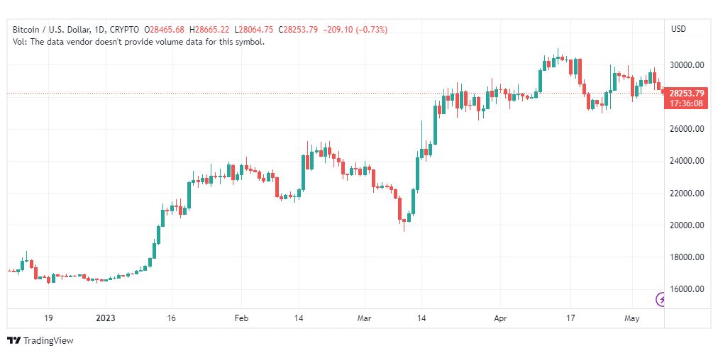 تحليل البتكوين دولار-BTCUSD-8-5-2023