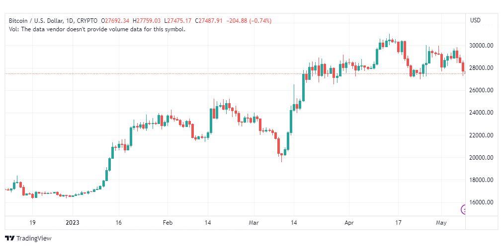 تحليل البتكوين دولار-BTCUSD-9-5-2023