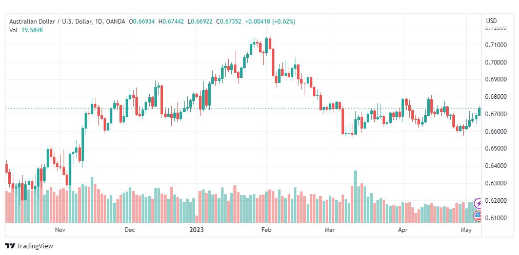 تحليل الدولار الأسترالي-AUDUSD-5-5-2023