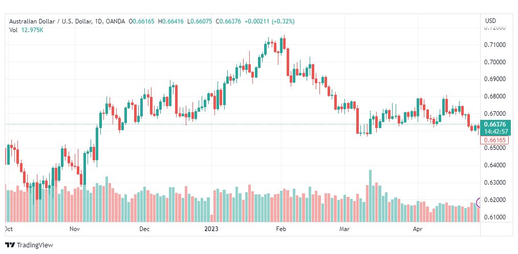 تحليل الدولار الاسترالي-AUDUSD-1-5-2023