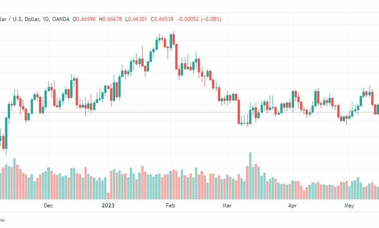 تحليل الدولار الاسترالي-AUDUSD-18-5-2023