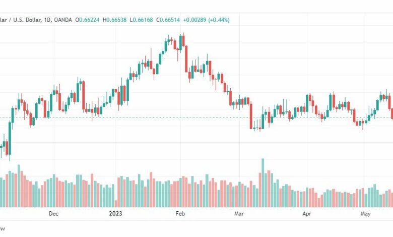 تحليل الدولار الاسترالي-AUDUSD-19-5-2023