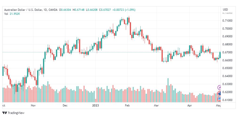 تحليل الدولار الاسترالي-AUDUSD-2-5-2023