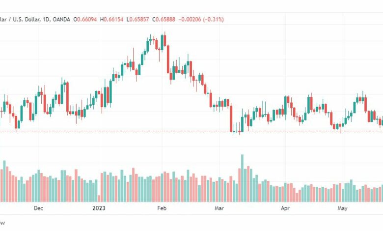 تحليل الدولار الاسترالي-AUDUSD-24-5-2023