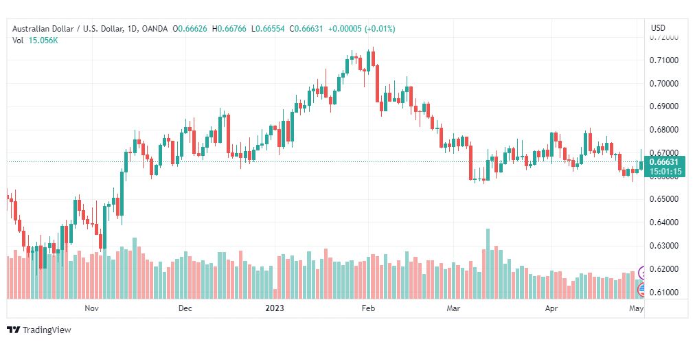 تحليل الدولار الاسترالي-AUDUSD-3-5-2023