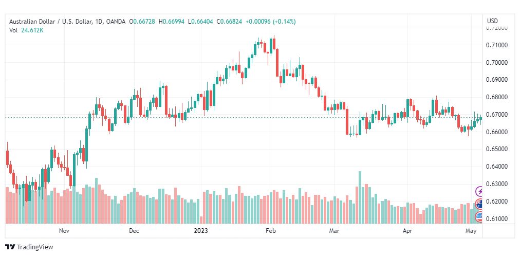 تحليل الدولار الاسترالي-AUDUSD-4-5-2023