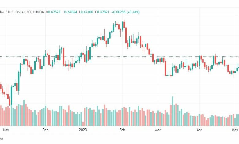 تحليل الدولار الاسترالي-AUDUSD-8-5-2023