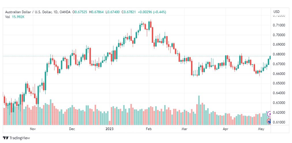 تحليل الدولار الاسترالي-AUDUSD-8-5-2023