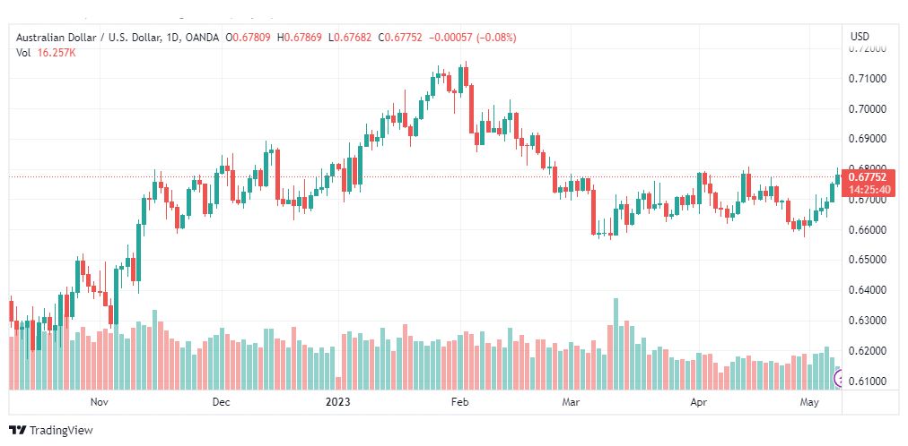 تحليل الدولار الاسترالي-AUDUSD-9-5-2023