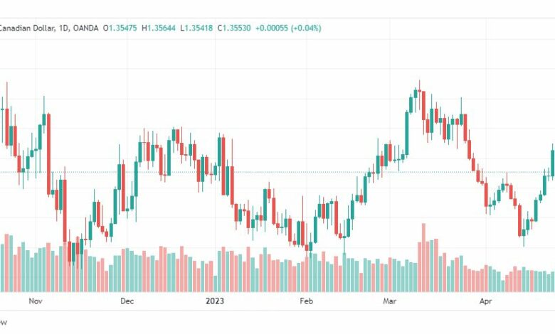 تحليل الدولار الكندي-USDCAD-1-5-2023