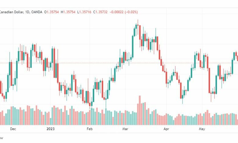 تحليل الدولار الكندي-USDCAD-1-6-2023