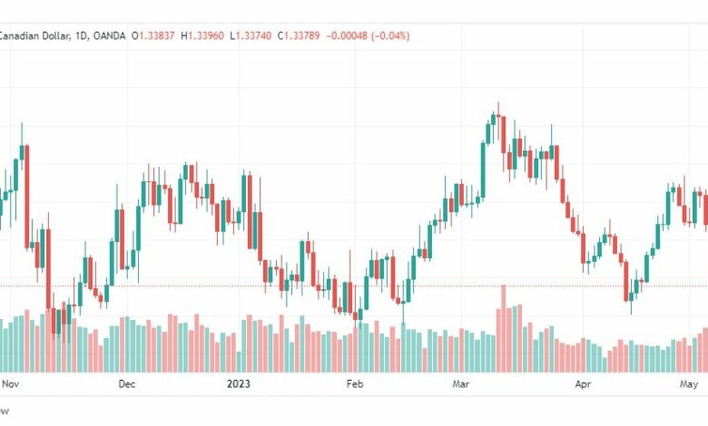 تحليل الدولار الكندي-USDCAD-10-5-2023