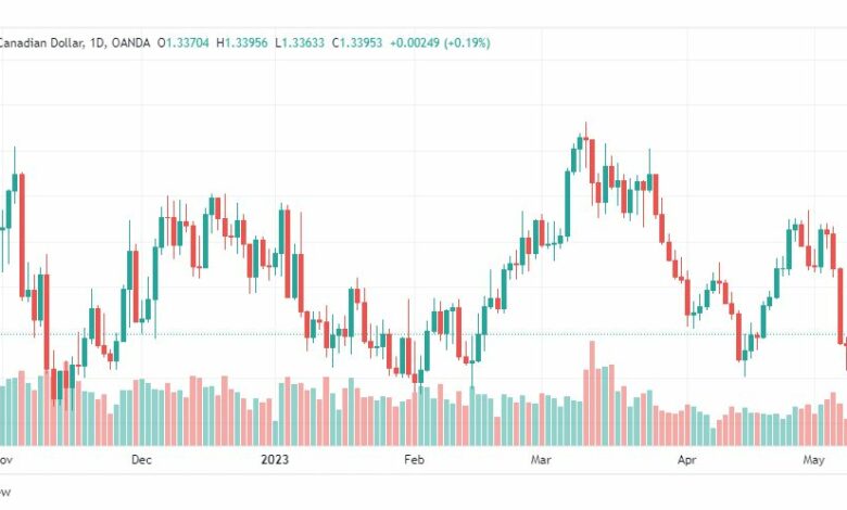 تحليل الدولار الكندي-USDCAD-11-5-2023