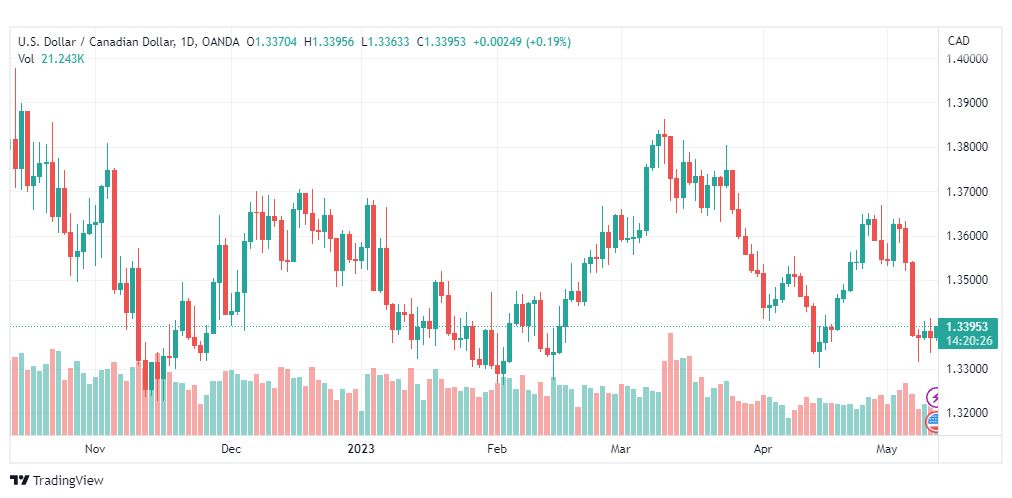 تحليل الدولار الكندي-USDCAD-11-5-2023