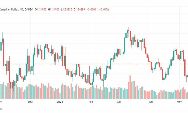 تحليل الدولار الكندي-USDCAD-12-5-2023