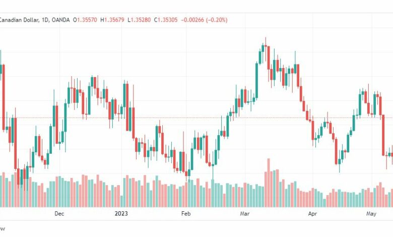 تحليل الدولار الكندي-USDCAD-15-5-2023