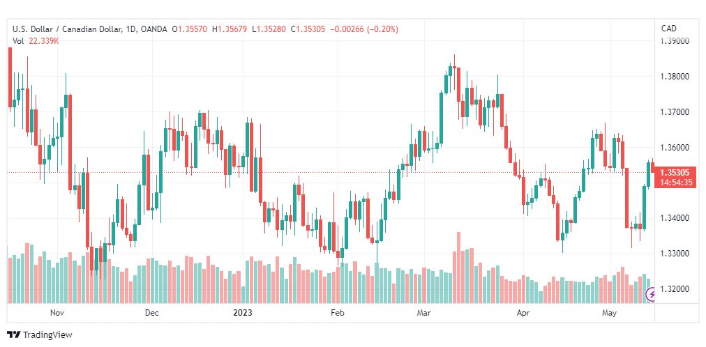 تحليل الدولار الكندي-USDCAD-15-5-2023