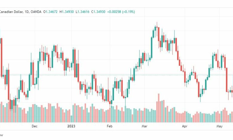 تحليل الدولار الكندي-USDCAD-16-5-2023