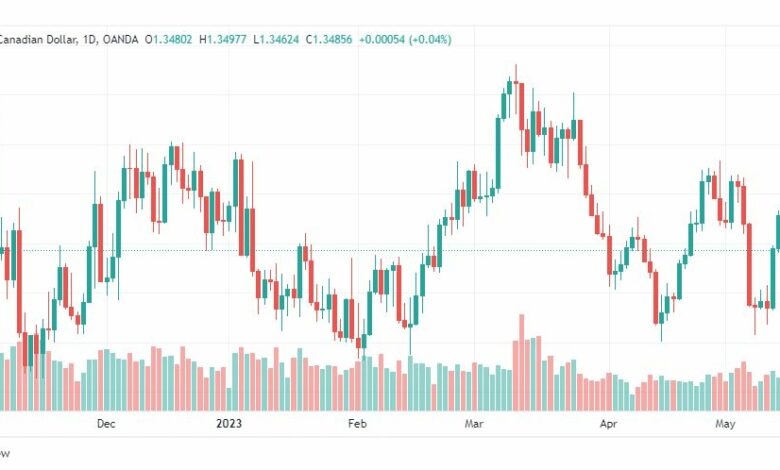 تحليل الدولار الكندي-USDCAD-17-5-2023