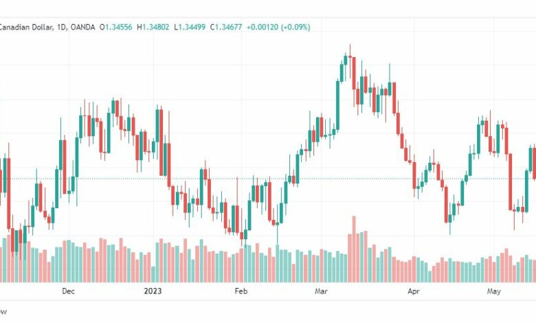 تحليل الدولار الكندي-USDCAD-18-5-2023