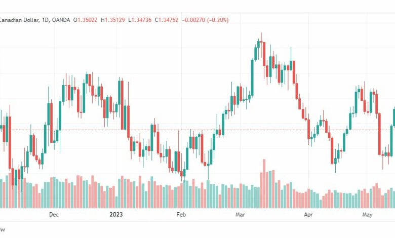 تحليل الدولار الكندي-USDCAD-19-5-2023