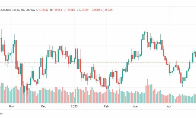 تحليل الدولار الكندي-USDCAD-2-5-2023