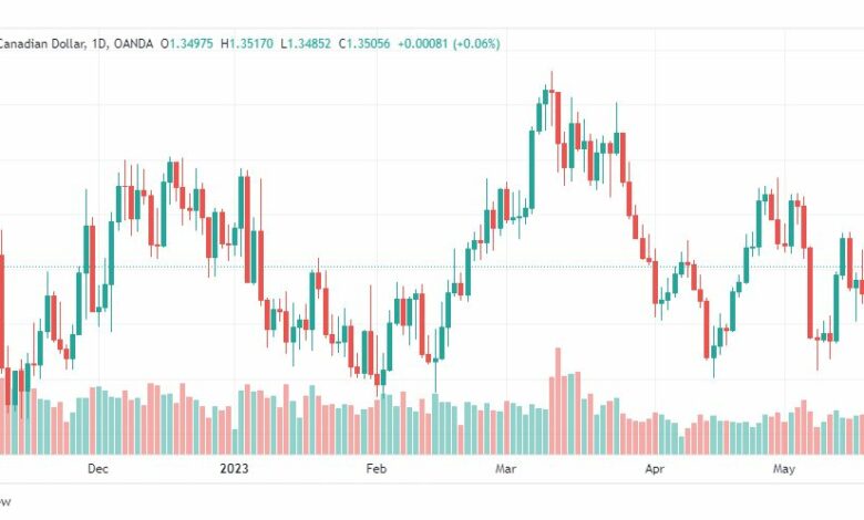 تحليل الدولار الكندي-USDCAD-22-5-2023