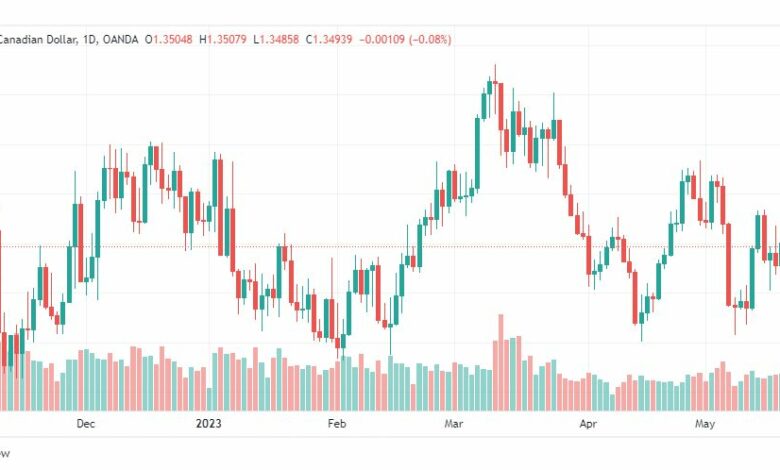 تحليل الدولار الكندي-USDCAD-23-5-2023