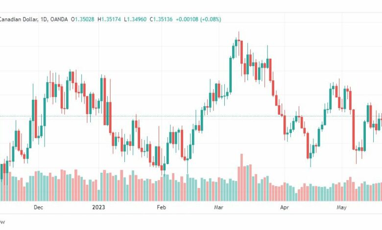 تحليل الدولار الكندي-USDCAD-24-5-2023