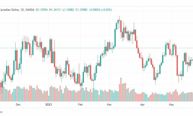 تحليل الدولار الكندي-USDCAD-25-5-2023