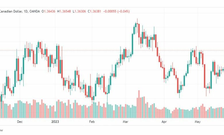 تحليل الدولار الكندي-USDCAD-26-5-2023